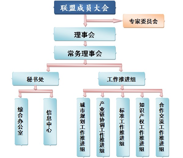 中国智慧城市规划建设推进联盟组织架构